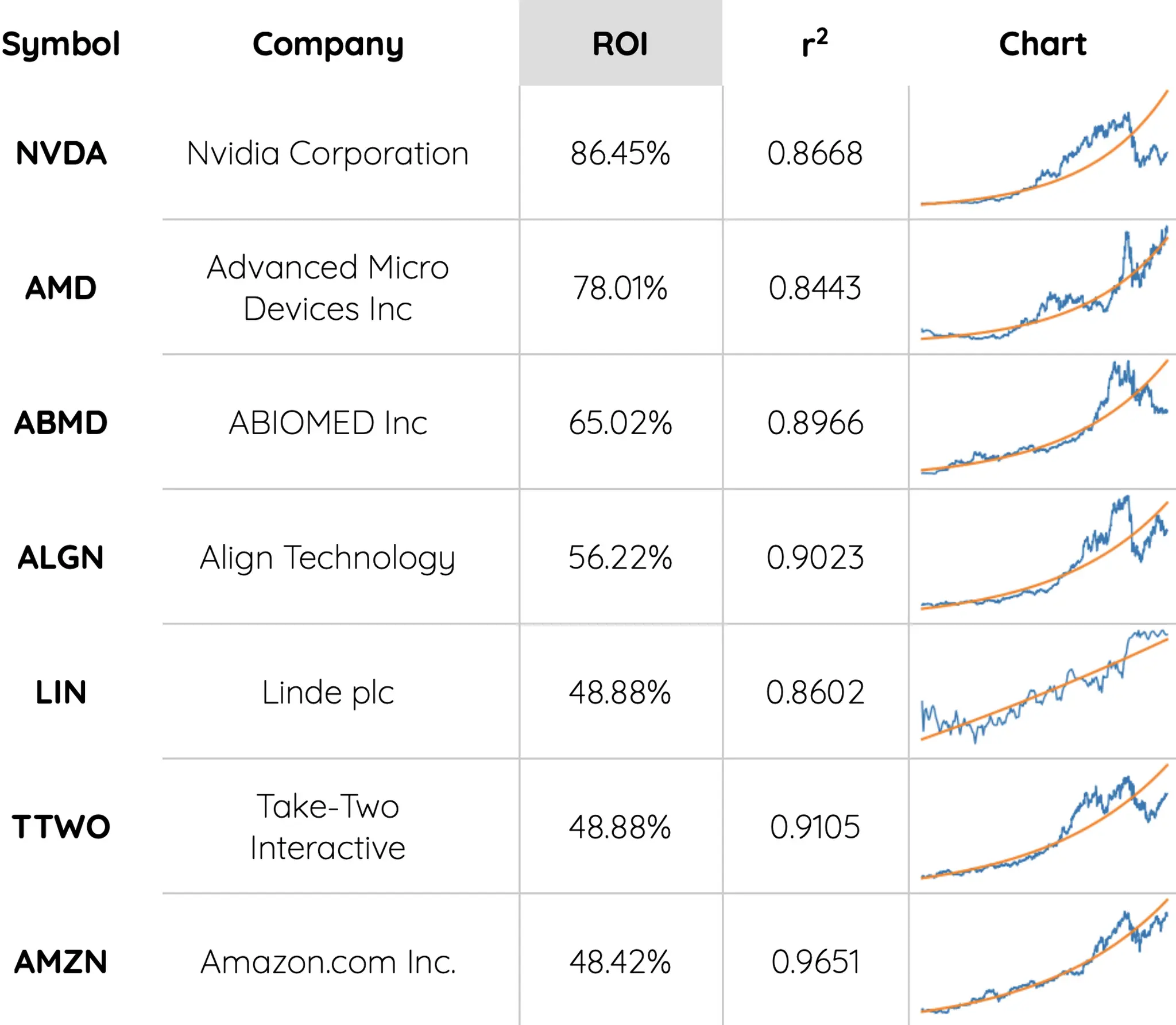 Regression-Based Stock Analysis